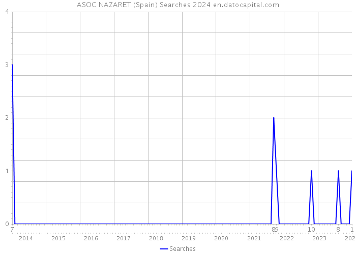ASOC NAZARET (Spain) Searches 2024 