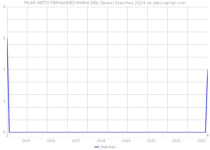 PILAR NIETO FERNANDEZ MARIA DEL (Spain) Searches 2024 