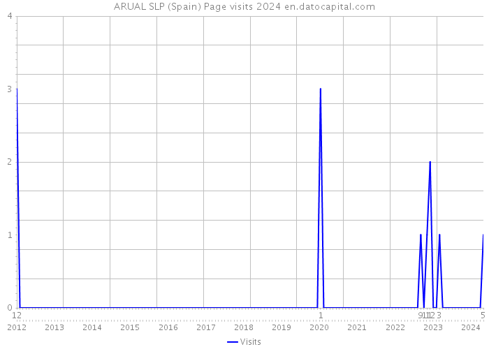 ARUAL SLP (Spain) Page visits 2024 