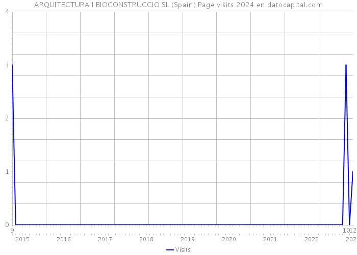 ARQUITECTURA I BIOCONSTRUCCIO SL (Spain) Page visits 2024 