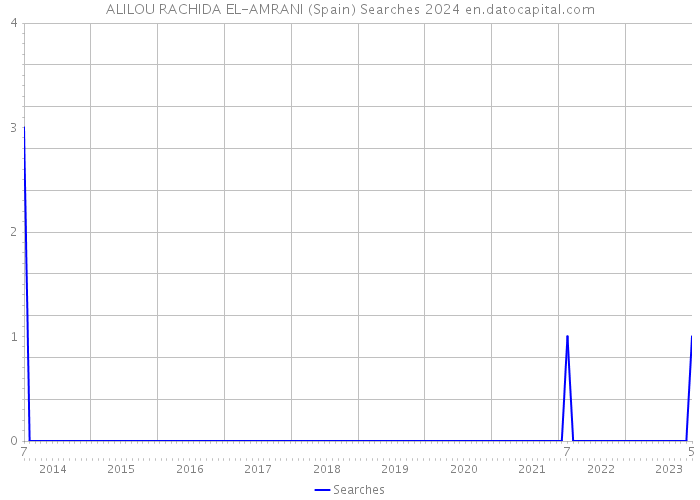 ALILOU RACHIDA EL-AMRANI (Spain) Searches 2024 
