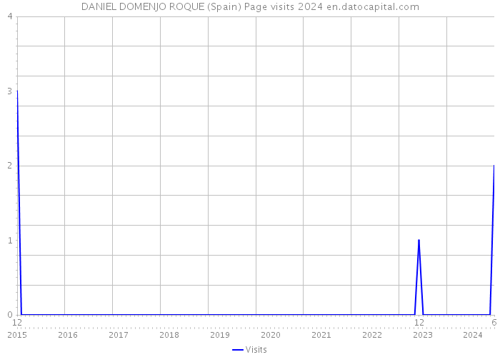 DANIEL DOMENJO ROQUE (Spain) Page visits 2024 