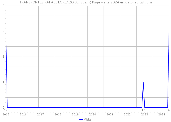 TRANSPORTES RAFAEL LORENZO SL (Spain) Page visits 2024 