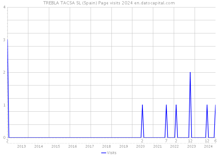 TREBLA TACSA SL (Spain) Page visits 2024 