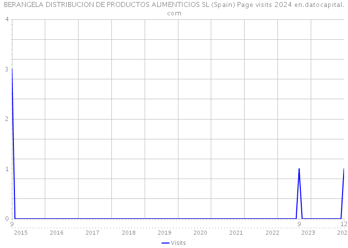 BERANGELA DISTRIBUCION DE PRODUCTOS ALIMENTICIOS SL (Spain) Page visits 2024 