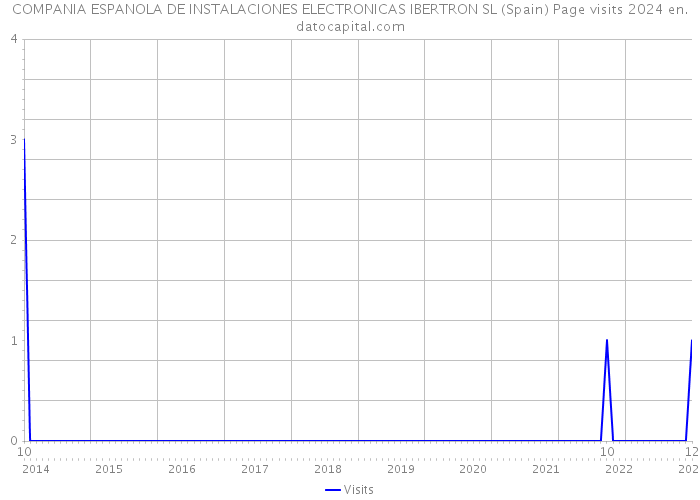 COMPANIA ESPANOLA DE INSTALACIONES ELECTRONICAS IBERTRON SL (Spain) Page visits 2024 