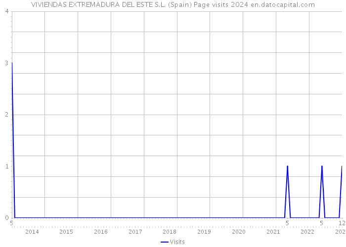 VIVIENDAS EXTREMADURA DEL ESTE S.L. (Spain) Page visits 2024 