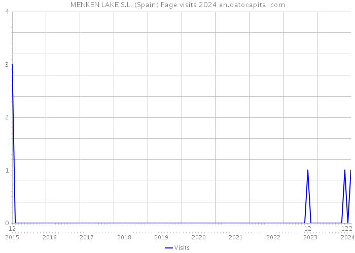 MENKEN LAKE S.L. (Spain) Page visits 2024 