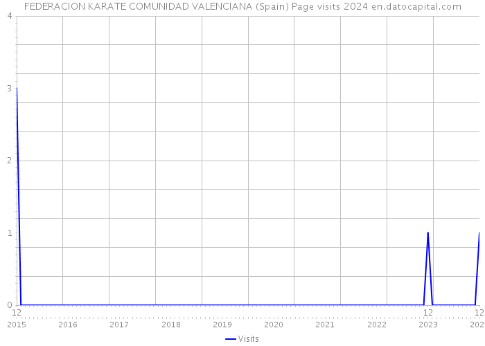 FEDERACION KARATE COMUNIDAD VALENCIANA (Spain) Page visits 2024 