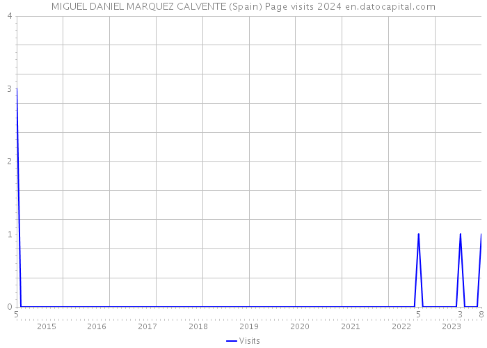 MIGUEL DANIEL MARQUEZ CALVENTE (Spain) Page visits 2024 