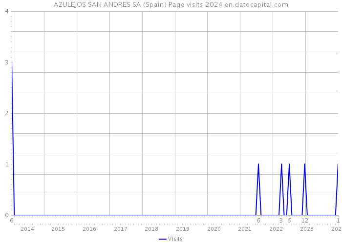 AZULEJOS SAN ANDRES SA (Spain) Page visits 2024 
