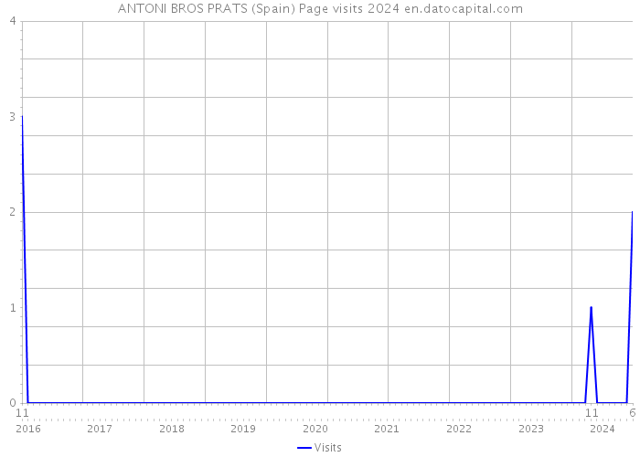 ANTONI BROS PRATS (Spain) Page visits 2024 