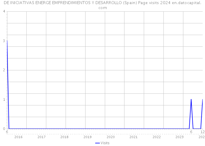 DE INICIATIVAS ENERGE EMPRENDIMIENTOS Y DESARROLLO (Spain) Page visits 2024 