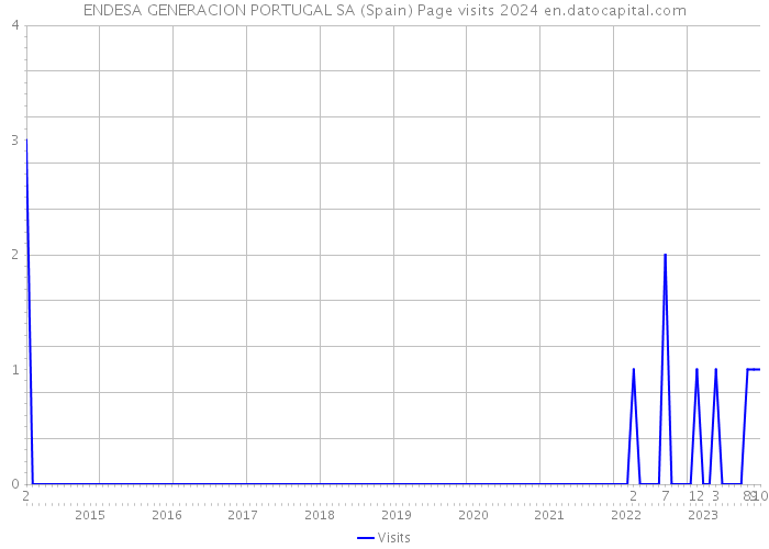 ENDESA GENERACION PORTUGAL SA (Spain) Page visits 2024 