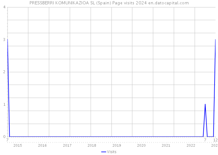 PRESSBERRI KOMUNIKAZIOA SL (Spain) Page visits 2024 
