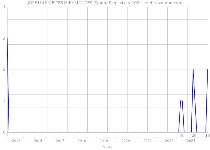 JOSE LUIS VIEITES MIRAMONTES (Spain) Page visits 2024 
