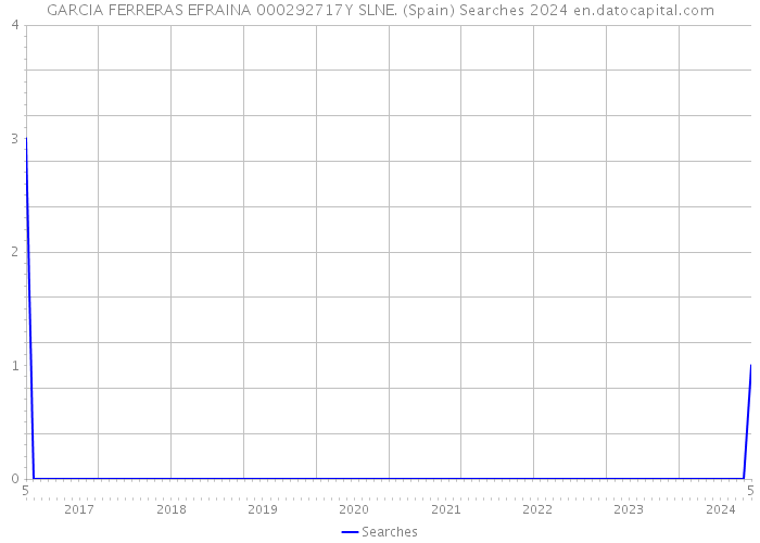 GARCIA FERRERAS EFRAINA 000292717Y SLNE. (Spain) Searches 2024 