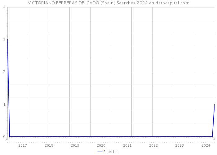 VICTORIANO FERRERAS DELGADO (Spain) Searches 2024 