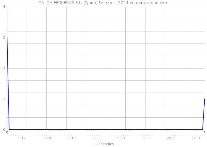 YALOA FERRERAS S.L. (Spain) Searches 2024 