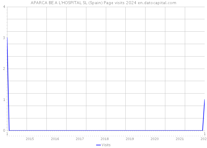 APARCA BE A L'HOSPITAL SL (Spain) Page visits 2024 