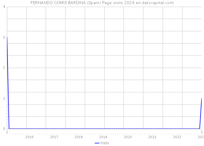 FERNANDO GOMIS BARDINA (Spain) Page visits 2024 