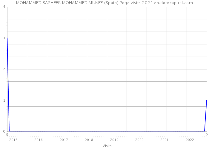 MOHAMMED BASHEER MOHAMMED MUNEF (Spain) Page visits 2024 