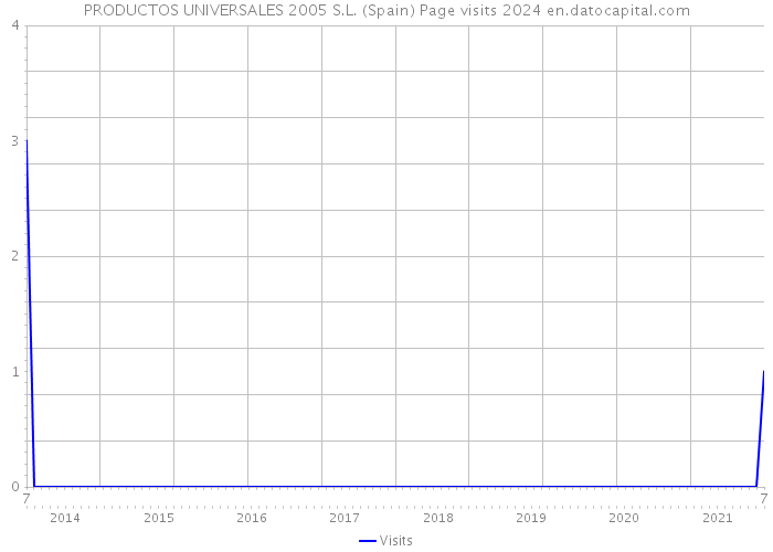 PRODUCTOS UNIVERSALES 2005 S.L. (Spain) Page visits 2024 