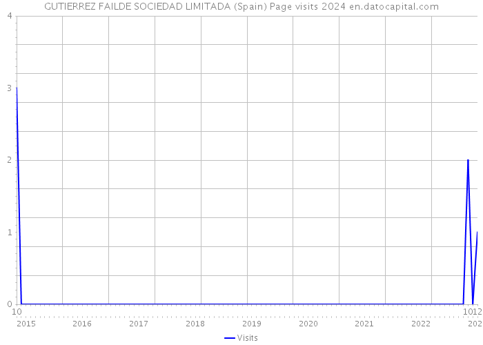 GUTIERREZ FAILDE SOCIEDAD LIMITADA (Spain) Page visits 2024 