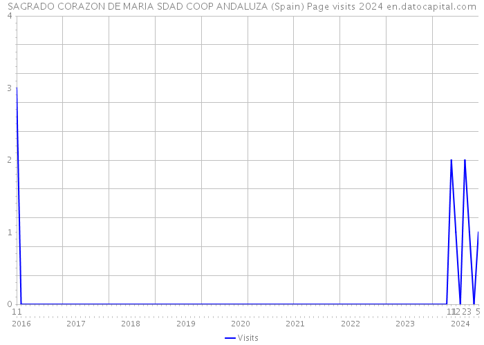 SAGRADO CORAZON DE MARIA SDAD COOP ANDALUZA (Spain) Page visits 2024 