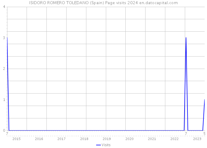 ISIDORO ROMERO TOLEDANO (Spain) Page visits 2024 