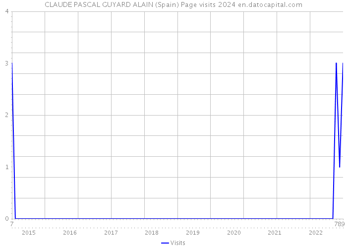 CLAUDE PASCAL GUYARD ALAIN (Spain) Page visits 2024 