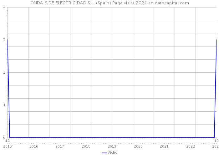 ONDA 6 DE ELECTRICIDAD S.L. (Spain) Page visits 2024 