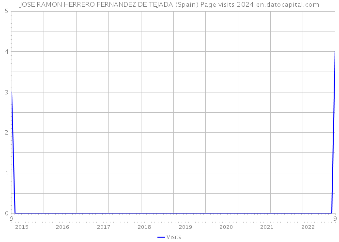 JOSE RAMON HERRERO FERNANDEZ DE TEJADA (Spain) Page visits 2024 