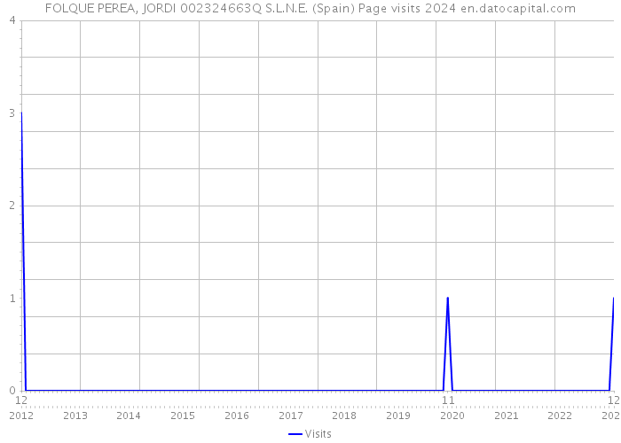 FOLQUE PEREA, JORDI 002324663Q S.L.N.E. (Spain) Page visits 2024 