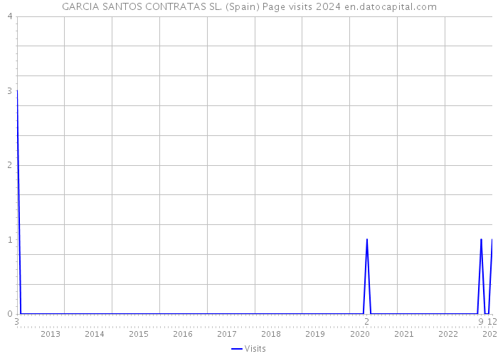 GARCIA SANTOS CONTRATAS SL. (Spain) Page visits 2024 