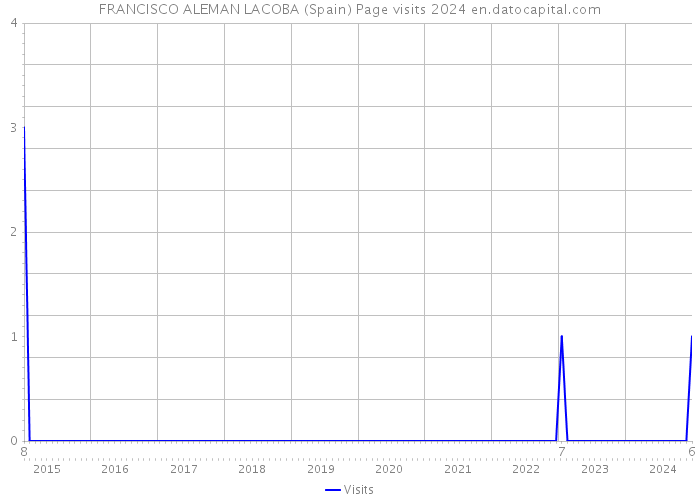 FRANCISCO ALEMAN LACOBA (Spain) Page visits 2024 