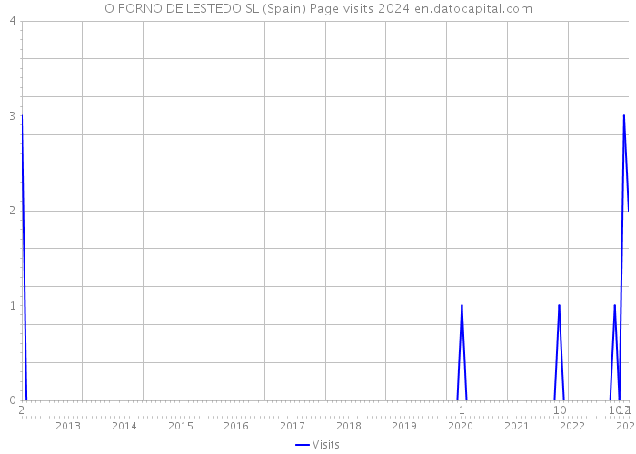 O FORNO DE LESTEDO SL (Spain) Page visits 2024 