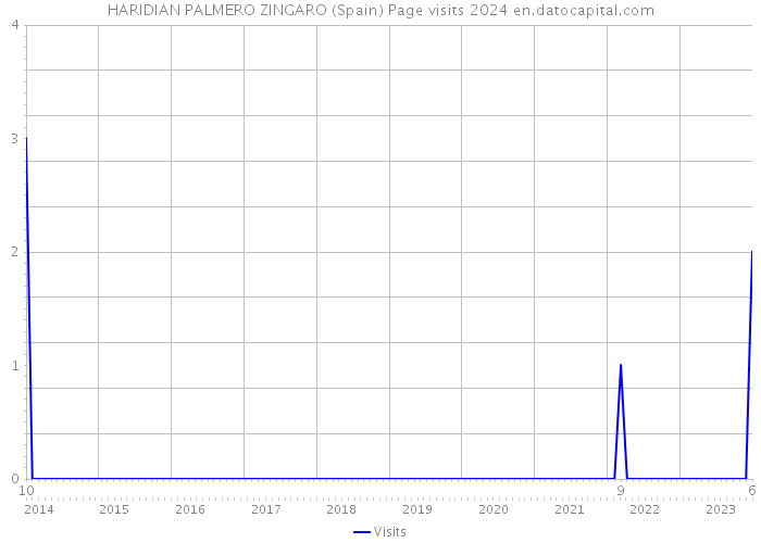 HARIDIAN PALMERO ZINGARO (Spain) Page visits 2024 