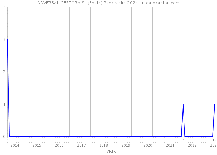 ADVERSAL GESTORA SL (Spain) Page visits 2024 