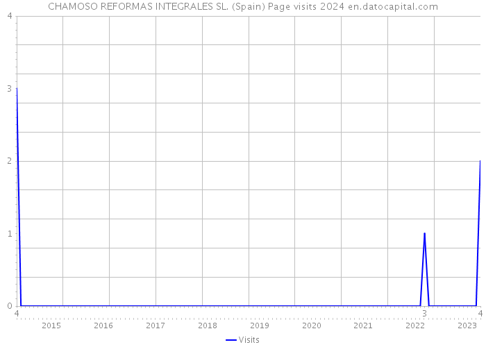 CHAMOSO REFORMAS INTEGRALES SL. (Spain) Page visits 2024 