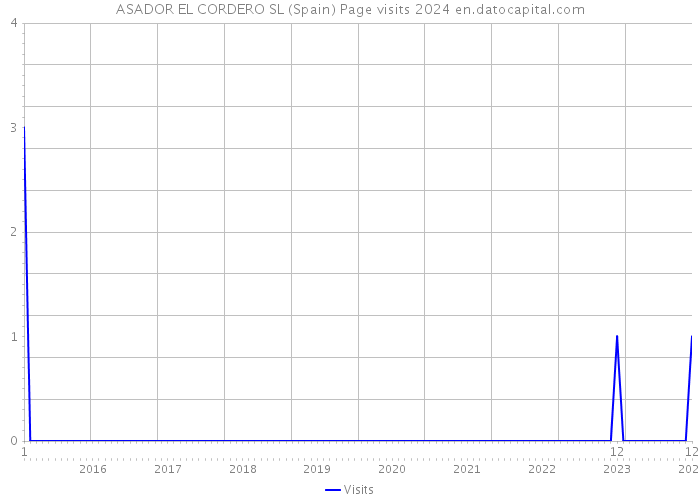 ASADOR EL CORDERO SL (Spain) Page visits 2024 