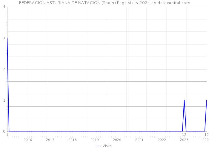 FEDERACION ASTURIANA DE NATACION (Spain) Page visits 2024 