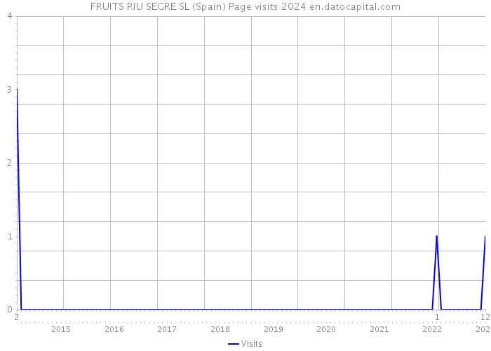 FRUITS RIU SEGRE SL (Spain) Page visits 2024 