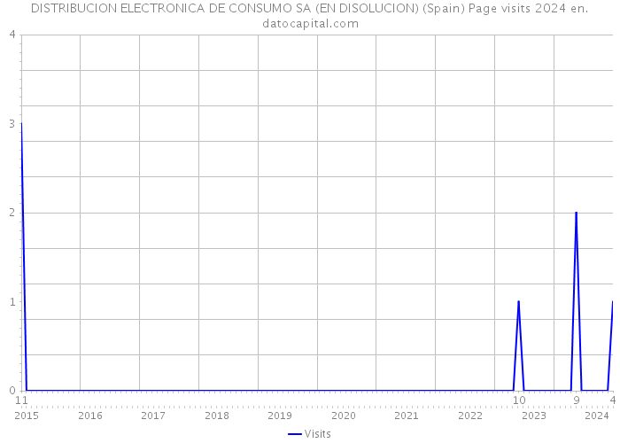 DISTRIBUCION ELECTRONICA DE CONSUMO SA (EN DISOLUCION) (Spain) Page visits 2024 