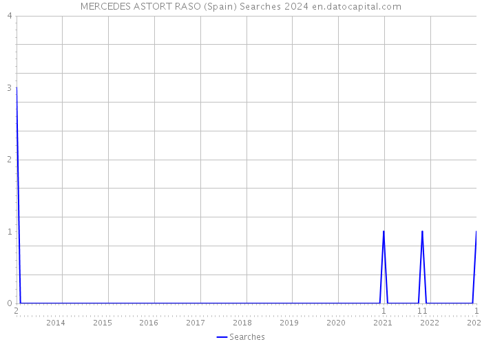 MERCEDES ASTORT RASO (Spain) Searches 2024 
