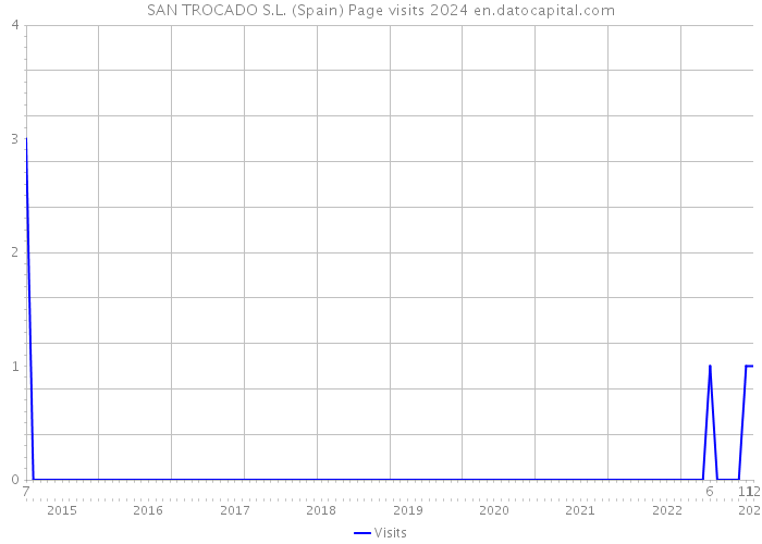 SAN TROCADO S.L. (Spain) Page visits 2024 