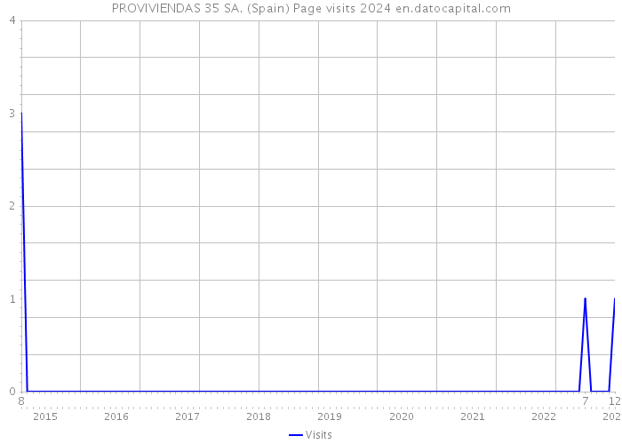 PROVIVIENDAS 35 SA. (Spain) Page visits 2024 