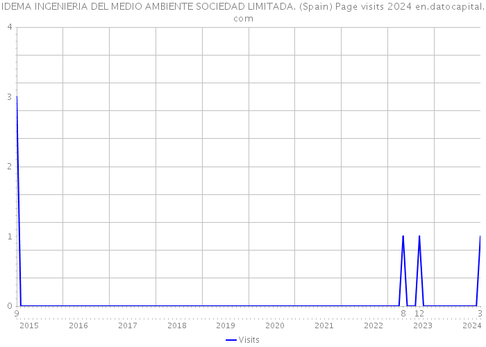 IDEMA INGENIERIA DEL MEDIO AMBIENTE SOCIEDAD LIMITADA. (Spain) Page visits 2024 