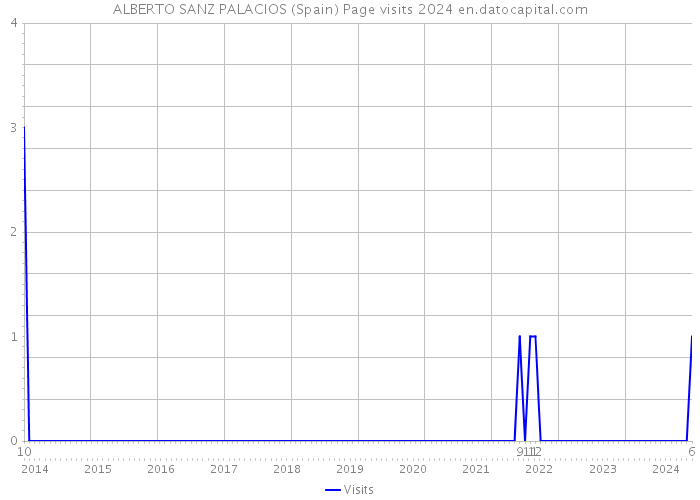 ALBERTO SANZ PALACIOS (Spain) Page visits 2024 