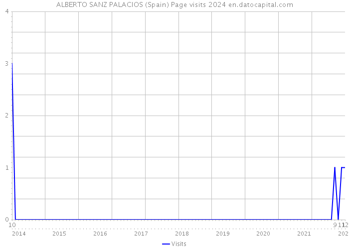 ALBERTO SANZ PALACIOS (Spain) Page visits 2024 